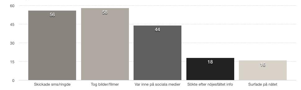 svarade majoriteten, femtioåtta (28,3%), att de tog bilder och filmer medan femtiosex (27,3%) svarade att de även skickade sms eller ringde samtal.