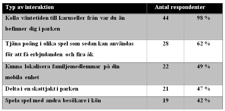 En fråga som ställdes, till de fyrtiofem respondenter som svarade att de ville se mer interaktiva tekniker, är vilket typ av interaktion de skulle vilja se.