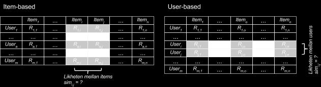Lam och Riedl (2004) visade att user-based algoritmer i större utsträckning påverkades negativt av detta i jämförelse med item based-algoritmer. 2.