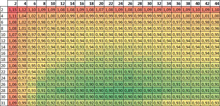 6.3 User-based För user-based CF presenteras de resultat som togs fram genom ovan beskrivna experiment. 6.3.1 MAE I tabell 3 nedan representeras n som rader och k som kolumner, värdena i varje cell är medelvärdet av MAE:en.