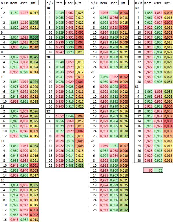 6.4 Item-based VS user-based Bilden nedan jämför MAE för item- och user-based för samtliga n och k som de har gemensamt. Siffran som är tjockare markerad beskriver n och därefter följer k.