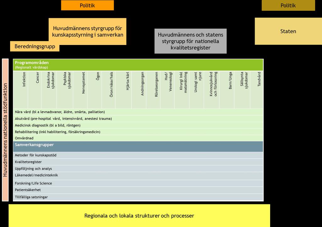2017-02-23 20 (25) Figur 4. Styrmodell för en sammanhållen struktur för kunskapsstyrning hälso- och sjukvård.
