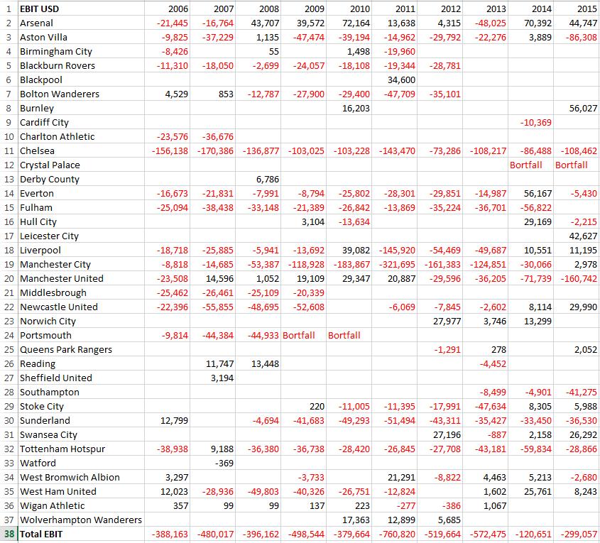 forskning som genomförts är denna studie inte lika omfattande, utan perioden som undersökts är kortare samt färre lag.