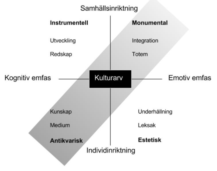 museets verksamhet 1988: insamling, vård, vetenskaplig bearbetning, utåtriktad verksamhet och kulturminnesvård. Figur 6. Värdeanalys 1986 87 4.3 