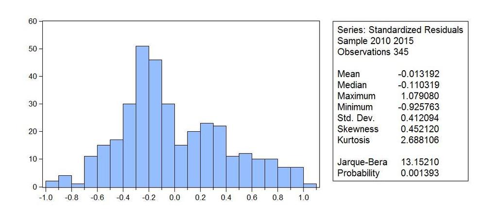 Bilaga 2 - test för normalitet Diagram 1 Test för normalitet -