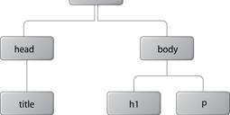 Funktioner Funktioner Kod som läggs i en funktion kan återanvändas Effektivare och mer överskådligt En funktion kan ta emot parametrar och returnera ett värde function addera(tal1, tal2){ var