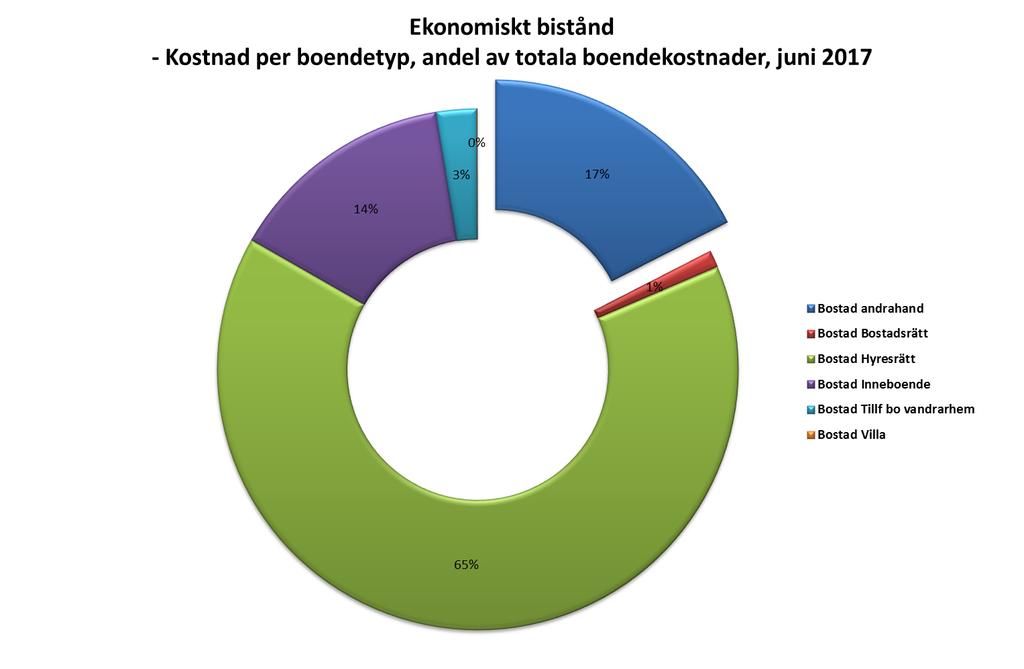Minst 17 procent av boendekostnaderna för personer som ansökt om ekonomiskt bistånd i juni 2017 utgörs av hushåll som bor i bostad med andrahandskontrakt.