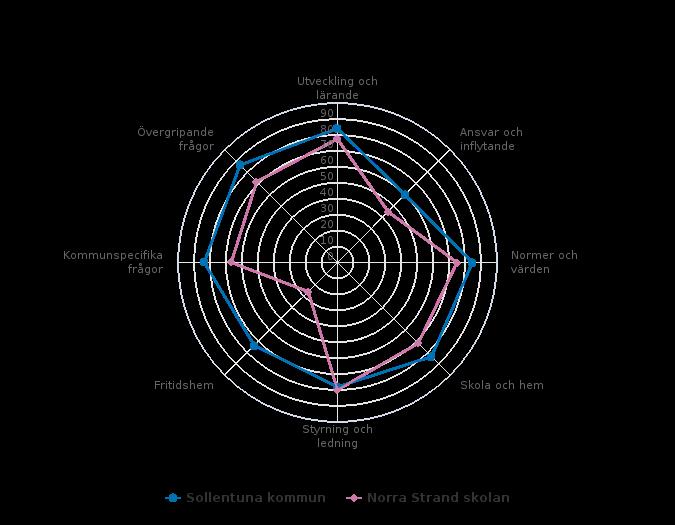 Föräldrar år 3 (20 svar, 87%) Målområdessammanställning Diagrammet