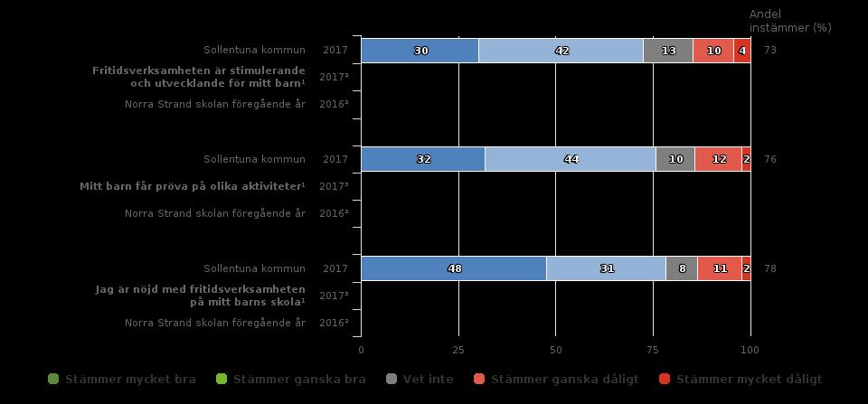 Föräldrar år 6 (17 svar, 40%) Fritidshem ¹Ställs