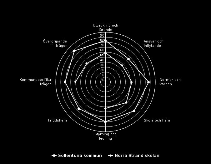 Föräldrar år 6 (17 svar, 40%) Målområdessammanställning Diagrammet