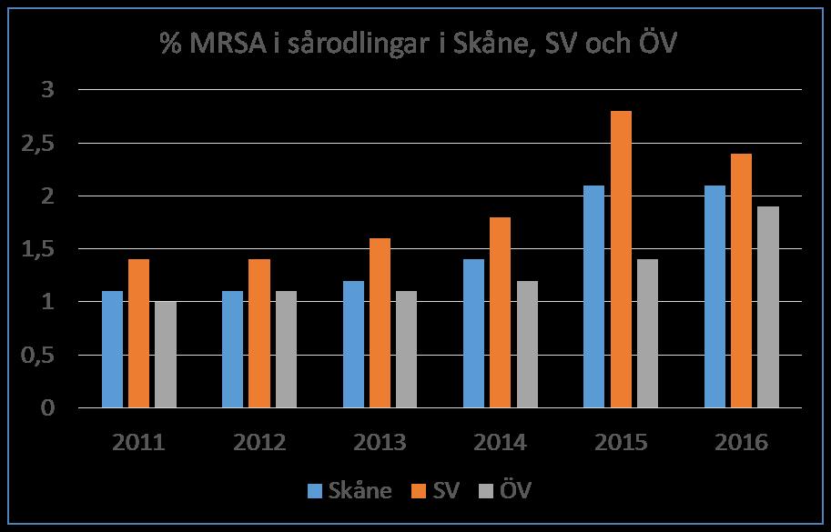 Andel MRSA i S.