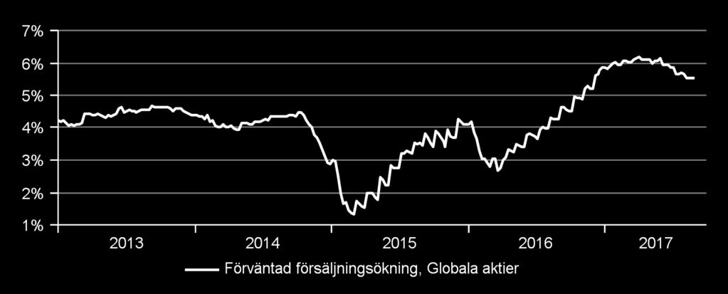 marginaler globalt, därav en stark vinsttillväxt.