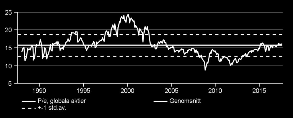 Det finns dock fickor av utsträckt värdering, som amerikanska aktier generellt och energisektorn i USA specifikt.