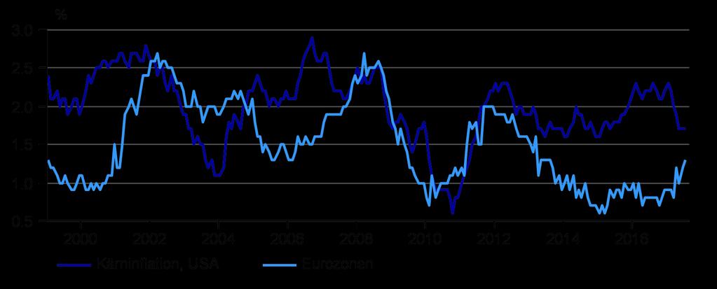 Blygsam inflation, blygsamma åtstramningar penningpolitiskt En penningpolitisk åtstramning är på väg men takten blir långsam då en låg inflation