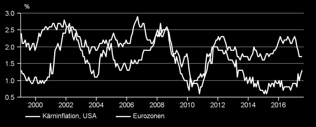 Inflationen förblir under centralbankernas mål Historien säger att inflationen borde tagit fart i denna del av cykeln, men det är uppenbarligen