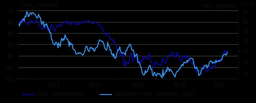 Valuta effekterna av en stigande euro begränsade, dollaruppsidan liten Euron har varit i blickfånget på sistone efter en stark sommar.