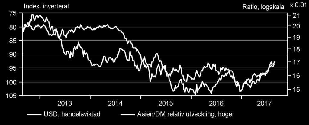 Medan en starkare valuta slår mot exportsektorn stärker den också konsumenterna genom högre reallöner, och förstärker därmed den pågående återhämtningen i den inhemska konsumtionen.