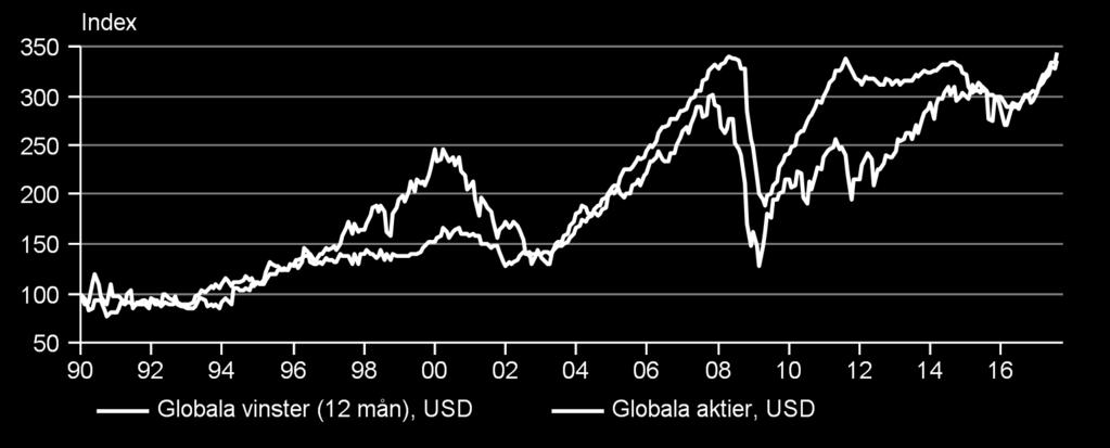 kontanter. Både den globala ekonomin och vinsterna är robusta. Tillväxten är brett baserad och risken för recession är liten.