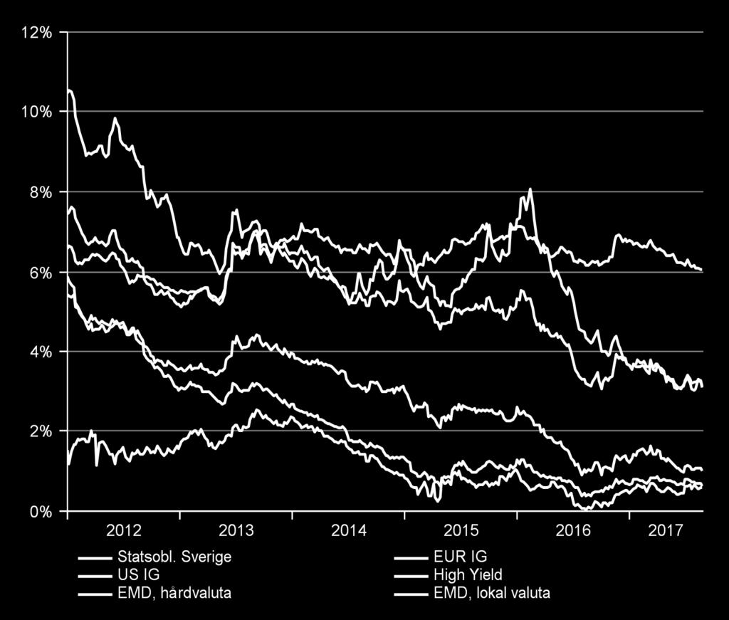 Även efter rallyt i år rekommenderar vi att övervikta obligationer i både lokal och hårdvaluta. Högsta räntan finns i tillväxtmarknaderna Undervikt statsobligationer.