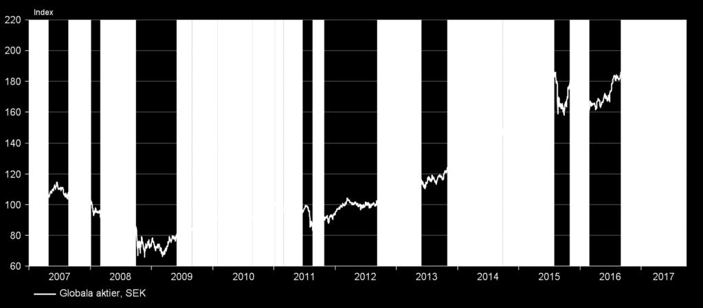 Dags att öka aktievikten ytterligare Nordea TAA