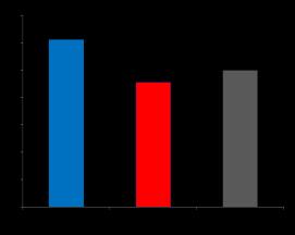 patients Peak oxygen consumption 17 Iron deficiency p<0.001 Anaemia p=0.15 Interactions p=0.