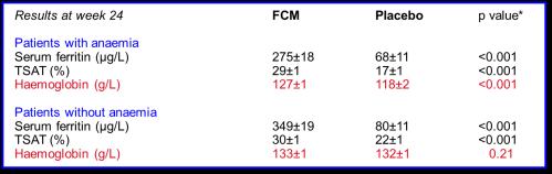 Förbättring av PGA & NYHA hos CHF patienter with och utan anemi *Mean treatment effect, adjusted for the baseline value Anker SD, et al. N Eng J Med 2009;361:2436-48.