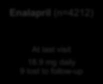 Aim of the PARADIGM-HF Trial Prospective comparison of ARNI with ACEI to Determine Impact on Global Mortality and morbidity in Heart Failure trial (PARADIGM-HF) LCZ696 400 mg daily Enalapril 20 mg