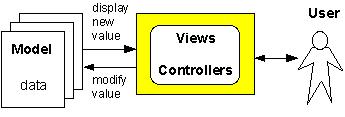 Lösning MVC Ett MVC-organiserat program fungerar som följer: Användaren interagerar med vyerna och kontrollerna När användaren manipulerar en kontroll skickas ett meddelande om att förändra datan i