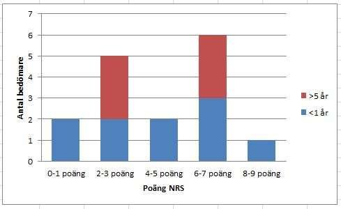 Medelvärde för katt nr 3 var för de legitimerade 0,8 poäng och för de tillförordnade 1,3 poäng.