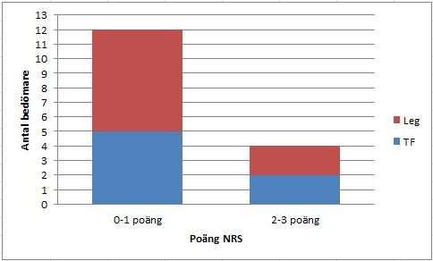 Figur 5: Poäng med NRS för katt nr 3 med yrkeskategori som variabel. Figur 6: Poäng med NRS för katt nr 3 med tid bedömarna arbetat som variabel.