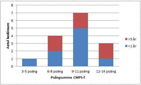 Figur 7: Poäng med CMPS-Feline för katt nr 1 med tid bedömarna arbetat som variabel. Medelvärde för katt nr 2 var för de legitimerade 9,8 poäng och för de tillförordnade 8,9 poäng.