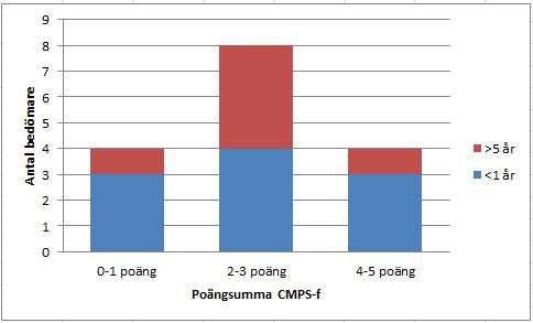 Figur 9: Poäng med CMPS-Feline för katt nr 3 med tid arbetat som variabel.