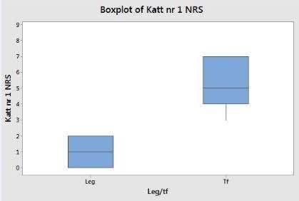 Figur 10: NRS-poäng för katt nr 1 med