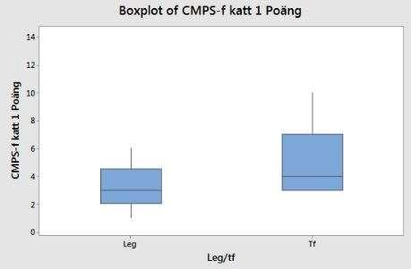 Figur 11: CMPS-Feline-poäng för katt nr