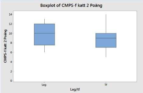 Figur 13: CMPS-Feline-poäng för katt nr 2 med bedömarnas yrkeskategori som variabel.