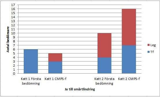 Jämförelse smärtlindring vid initial bedömning mot poäng enligt CMPS-Feline Den konkreta betydelsen för den enskilde patienten gäller huruvida den anses vara i behov av analgesi eller inte.