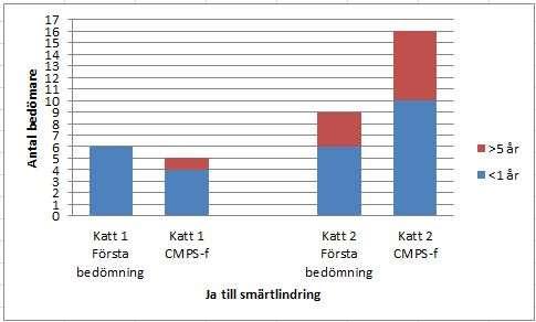 Skillnad i bedömning om analgesi vid initial bedömning jämfört med CMPS-Feline Bedömningar smärtlindring Katt nr 1 Katt nr 2 Katt nr 3 Behov av smärtlindring (n) Ja Nej Smärtlindring enligt
