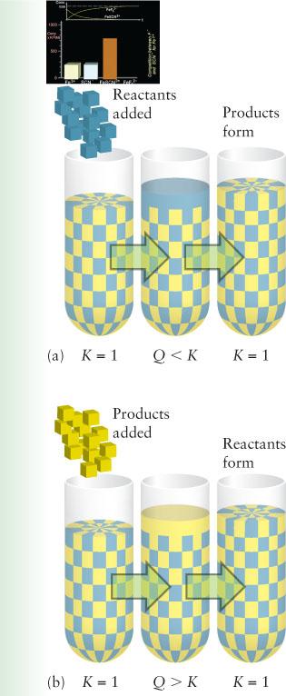 Variation av reaktanter och produkter Om mängden reaktanter minskas förbrukas en del produkter för att bilda mer reaktanter Om mängden