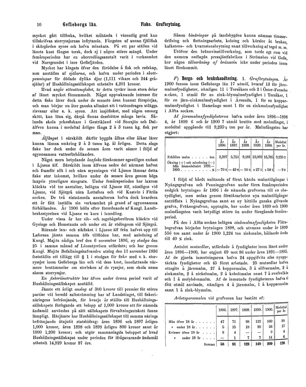 10 Gefleborgs län. Fiske. Grufbrytning. mycket gått tillbaka, hvilket måhända i väsentlig grad kan tillskvifvas storryssjornas inflytande.