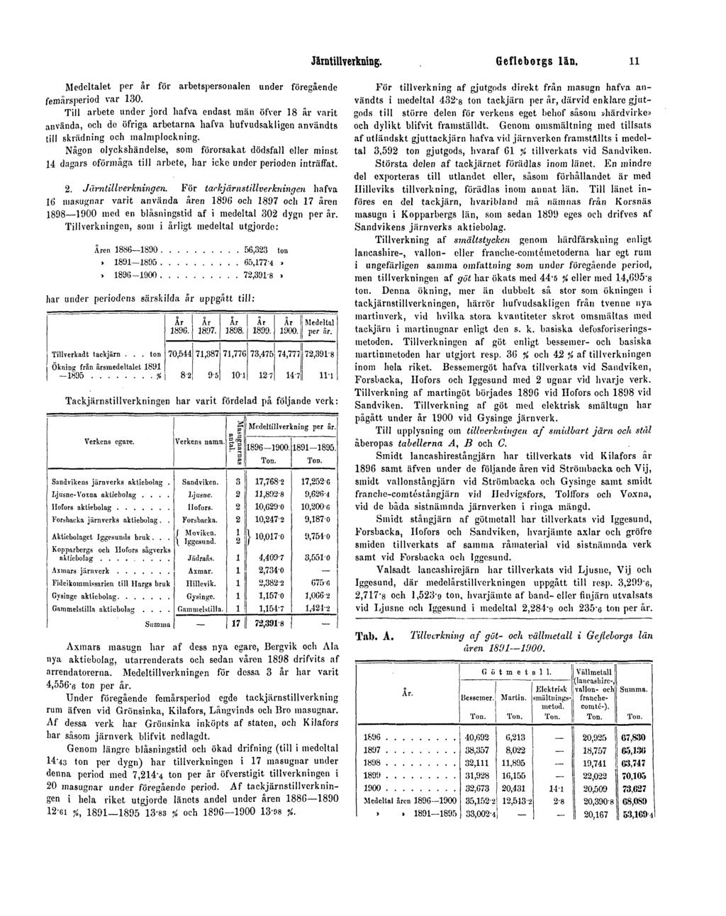 Järntillveirkning. Gefleborgs län. 11 Medeltalet per år för arbetspersonalen under föregående femårsperiod var 130.