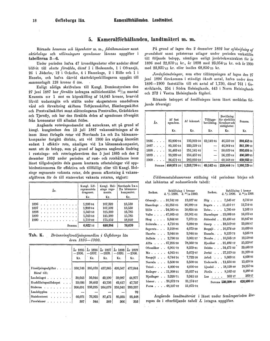 18 Gefleborgs län. Kameralförhållanden. Landtmäteri. 5. Kameralförhållanden, landtmäteri m. m. Rörande hemman och lägenheter in. m., fdeikommisser samt aktiebolags och utläntiingars egendomar lämnas uppgifter i tabellerna 3 6.