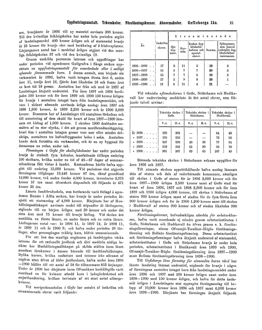 Uppfostringsanstalt. Yrkesskolor. Föreläsningskurser. Abnormskolor. Gefleborgs län. 21 nor, hvarjämto år 1896 till ny materiel anvisats 300 kronor.