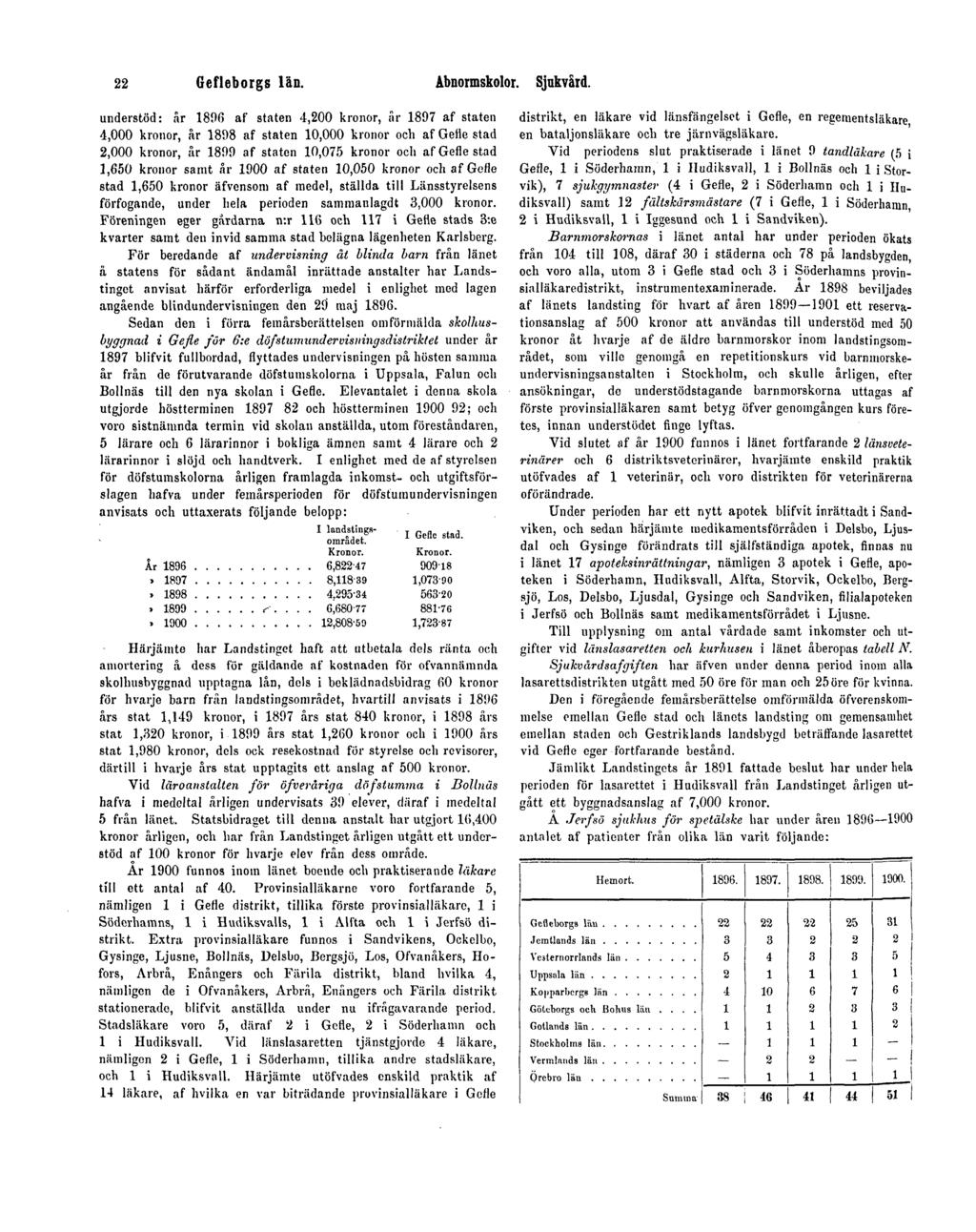 22 Gefleborgs län. Abnormskolor. Sjukvård.