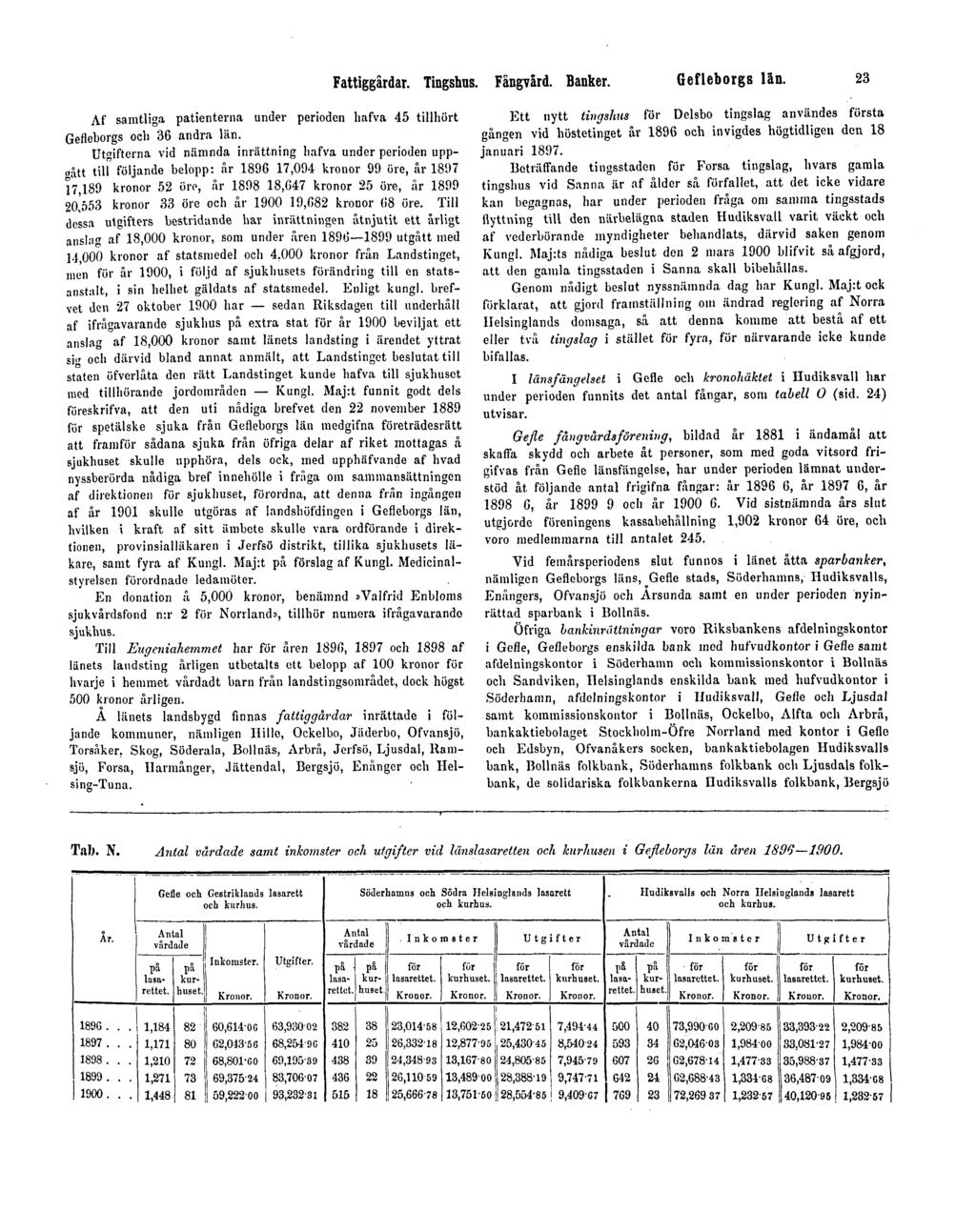 Fattiggårdar. Tingshus. Fångvård. Banker. Gefleborgs län. 23 Af samtliga patienterna under perioden hafva 45 tillhört Gefleborgs och 36 andra län.