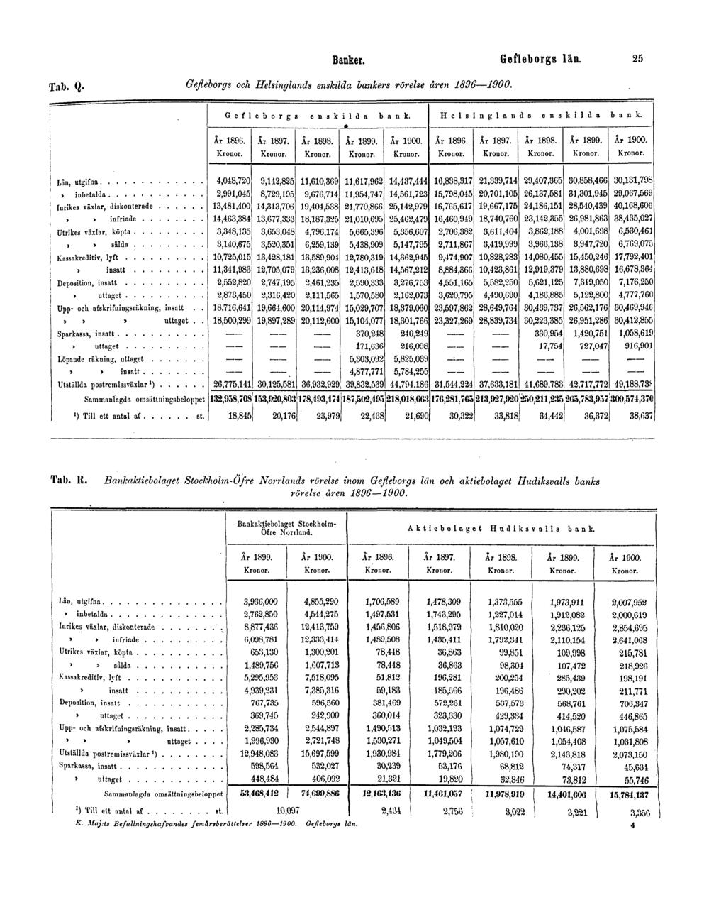 Banker. Gefleborgs län. 25 Tab. Q. Gefleborgs och Helsinglands enskilda bankers rörelse åren 1896 1900. Tab. R.