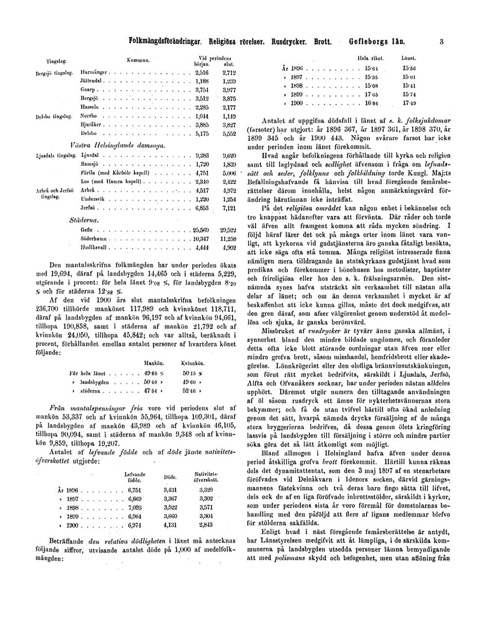 Folkmängdsförändringar. Religiösa rörelser. Rusdrycker. Brott. Gefleborgs län. 3 Tingslag. Kommun. Bergsjö tingslag. Delsbo tingslag. llarmänger Juttcndal Gnarp.