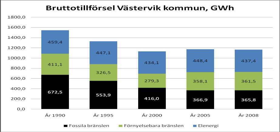 Energibalansen Energibalansen för Västerviks kommun visar hur energiflödet såg ut i stora drag år 2008. Den innehåller även information för åren 1990, 1995, 2000 och 2005.