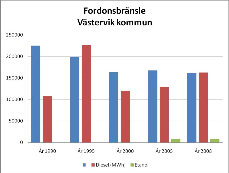 Bensin och diesel Bensintillförseln har minskat något i Västervik sedan 1990. Dieseltillförseln har ökat något under 2000-talet, dock hade dieseltillförseln en topp 1995.