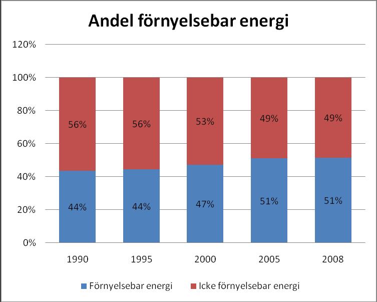 Figur 13 Andel förnyelsebar energi Träbränslet spelar den viktigaste rollen för Västerviks kommun avseende andel förnyelsebar energi.