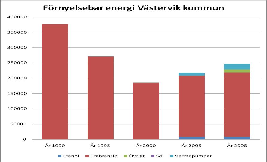 Figur 14 Förnyelsebar energi 1990, 1995, 2000, 2005 och 2008.